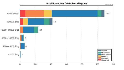 Prices per Kilogram for Small Launchers