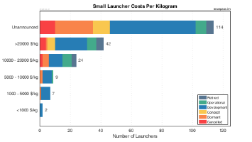 Prices per Kilogram for Small Launchers