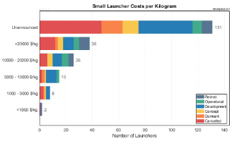 Prices per Kilogram for Small Launchers