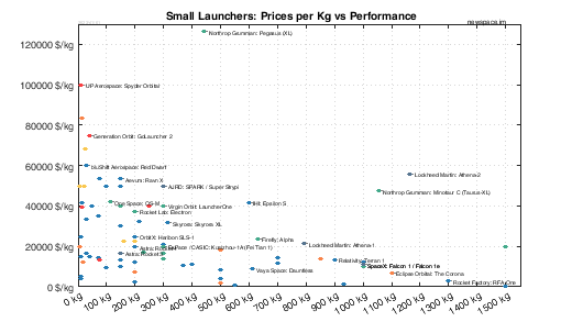 Costs per Kilogram vs Performances of Small Launchers