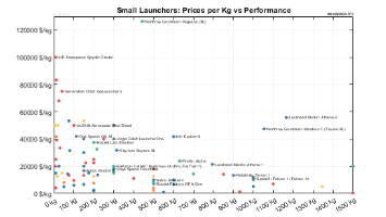 Costs per Kilogram vs Performances of Small Launchers