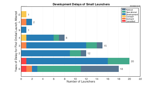 Development Delays of Small Launch Vehicles