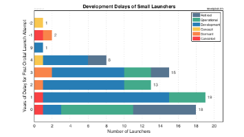 Development Delays of Small Launch Vehicles