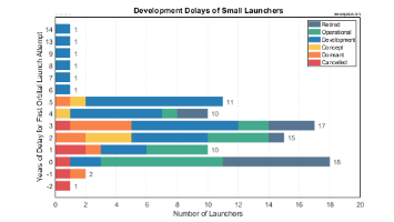 Development Delays of Small Launch Vehicles