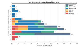 Development Delays of Small Launch Vehicles