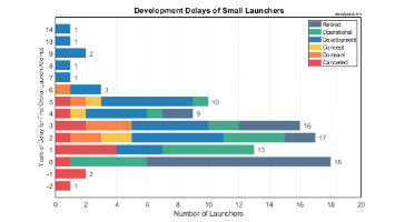 Development Delays of Small Launch Vehicles