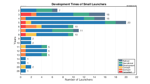 Development Times of Small Launch Vehicles