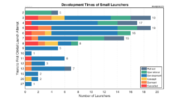 Development Times of Small Launch Vehicles
