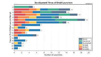 Development Times of Small Launch Vehicles