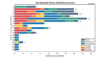 Development Times of Small Launch Vehicles
