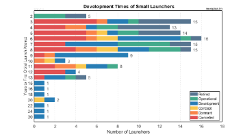 Development Times of Small Launch Vehicles