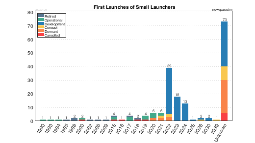 First Launch Years of Small Satellite Launchers