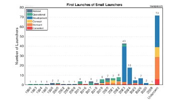 First Launch Years of Small Satellite Launchers