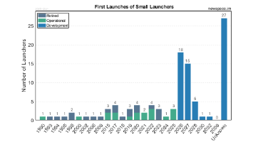 First Launch Years of Small Satellite Launchers