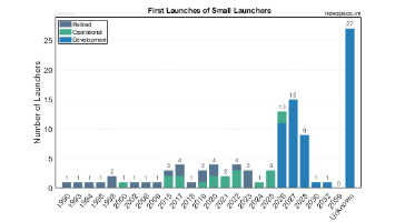 First Launch Years of Small Satellite Launchers