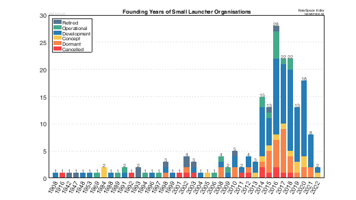 Founding Years of Small Launcher Organizations