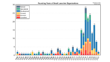 Founding Years of Small Launcher Organizations