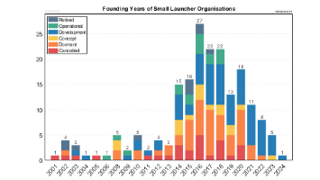 Founding Years of Small Launcher Organizations