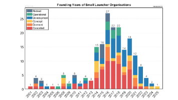 Founding Years of Small Launcher Organizations