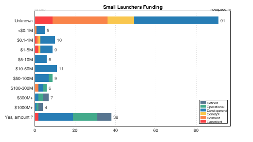Funding Amounts of Small Launcher Organizations