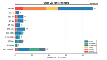 Funding Amounts of Small Launcher Organizations