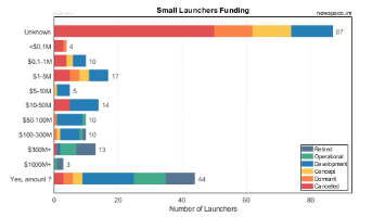 Funding Amounts of Small Launcher Organizations