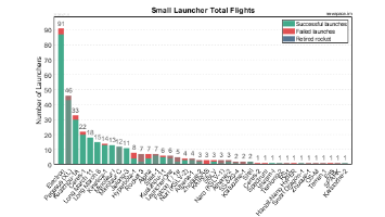 Number of Stages for Small Launchers