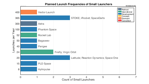 Planned Launch Frequencies of Small Launch Vehicles