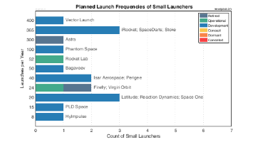 Planned Launch Frequencies of Small Launch Vehicles