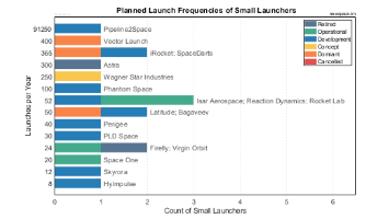 Planned Launch Frequencies of Small Launch Vehicles