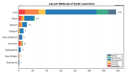 Launch Methods or Types of Small Satellite Launchers