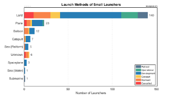 Launch Methods or Types of Small Satellite Launchers