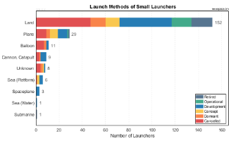 Launch Methods or Types of Small Satellite Launchers