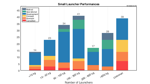 Payload Capabilities of Small Launchers