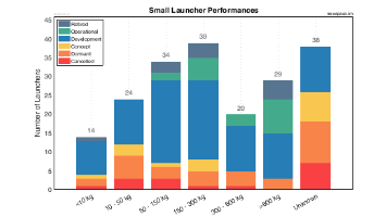 Payload Capabilities of Small Launchers