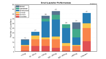 Payload Capabilities of Small Launchers