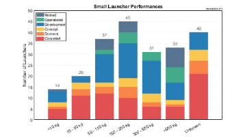 Payload Capabilities of Small Launchers