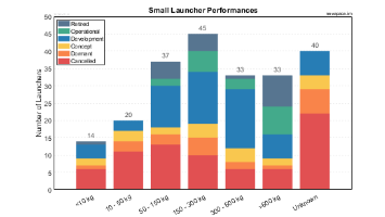 Payload Capabilities of Small Launchers