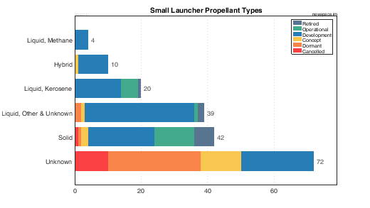 Propellant Types of Small Launch Vehicles