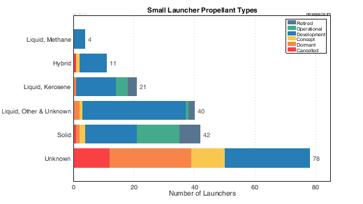 Propellant Types of Small Launch Vehicles