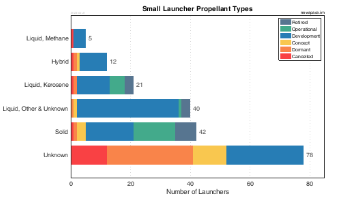 Propellant Types of Small Launch Vehicles
