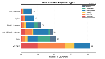 Propellant Types of Small Launch Vehicles