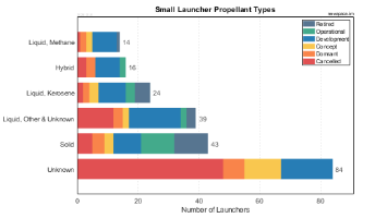 Propellant Types of Small Launch Vehicles