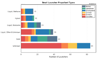 Propellant Types of Small Launch Vehicles