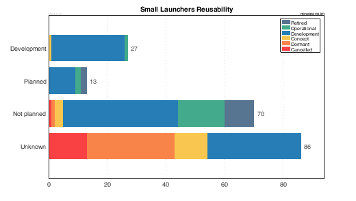 Reusability Status and Plans of Small Launchers