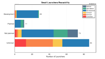 Reusability Status and Plans of Small Launchers