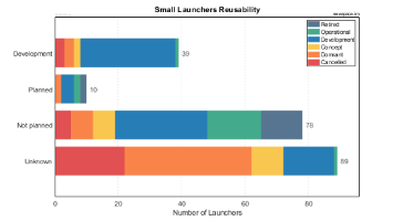 Reusability Status and Plans of Small Launchers