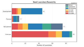 Reusability Status and Plans of Small Launchers
