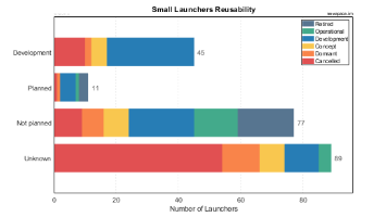 Reusability Status and Plans of Small Launchers