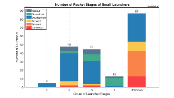 Number of Stages for Small Launchers